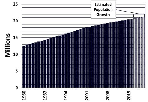sao paulo population growth graph
